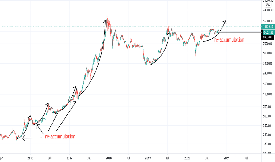 BTC MACRO. Don't be surprised