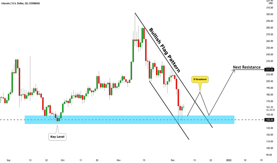 Litecoin (LTCUSD): Key Level & Confirmation to Buy