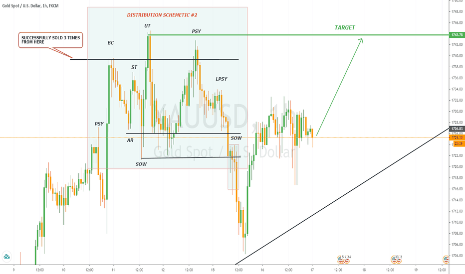 XAUUSD BUY