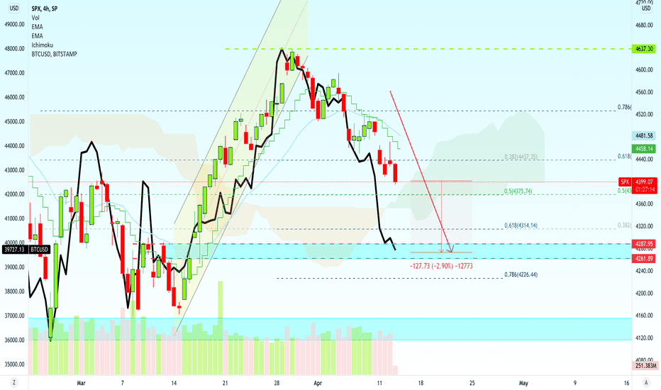 SPX (S&P 500 - 4262) vs BTC (Bitcoin 36/37K)
