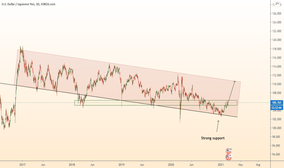 USDJPY continues to grow from support