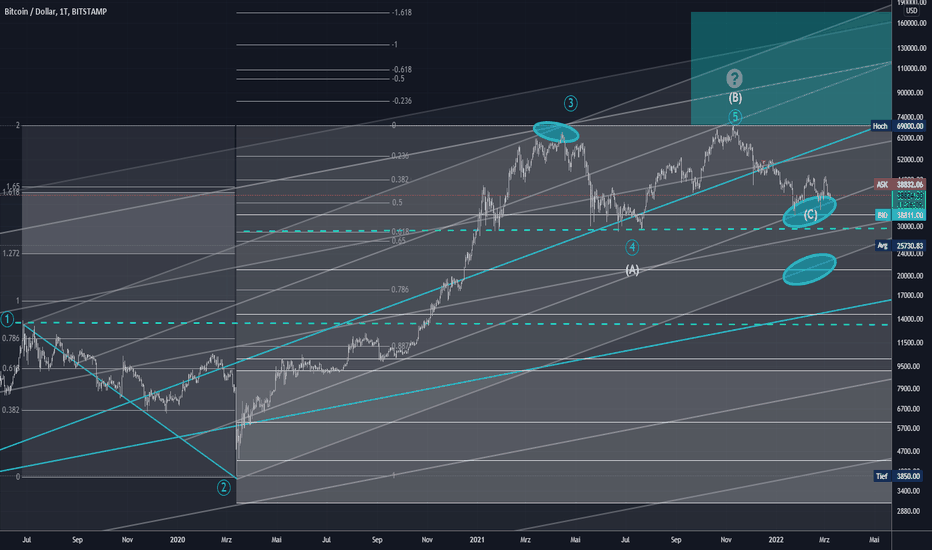BTC/USD - Pitchfork, MA EMA u meisten Timeframes....!!!!