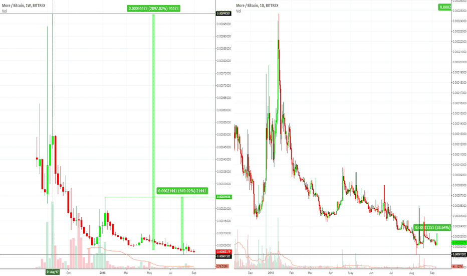 (MOREBTC) Low volume TIP - 50% in a day. 2890%+ PP