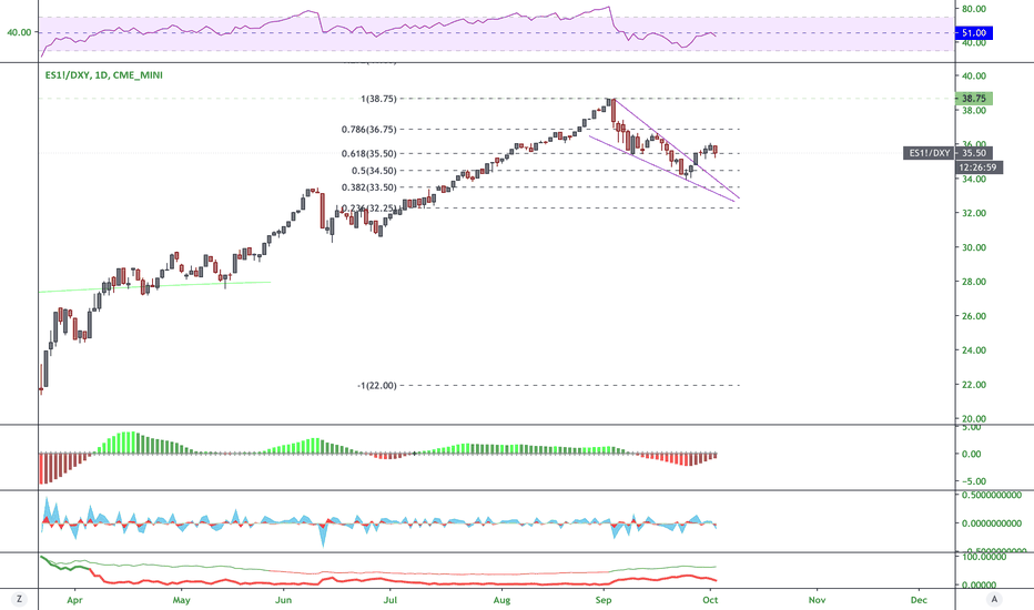 ES/DXY Update Topped, Wedge