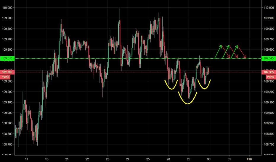 USD/JPY - Inverse H + S reversal pattern pointing higher