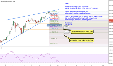 BTCUSD: short opportunity after a broken wedge