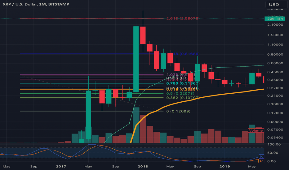 Fib retracement from 1st major correction of xrp’s 2016 breakout
