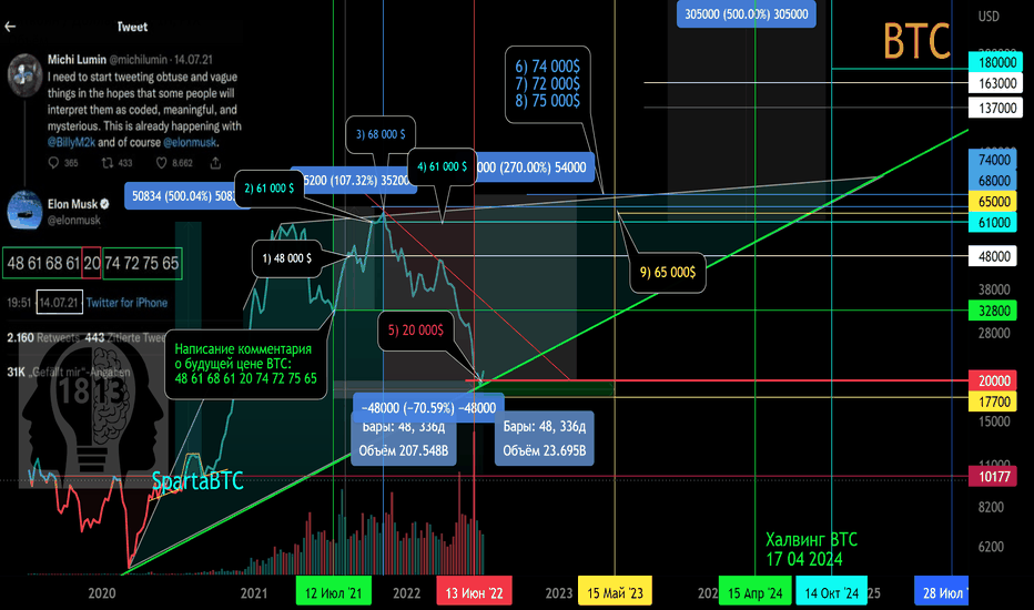 BTC/USD Основной тренд (часть). Маск. Треугольник
