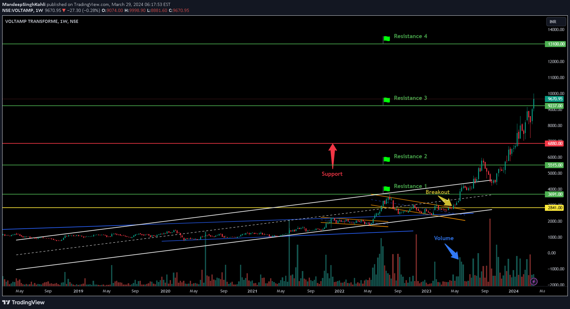 NSE:VOLTAMP Idea Chart Image by MandeepSinghKohli