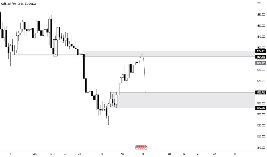 XAUUSD SHORT 