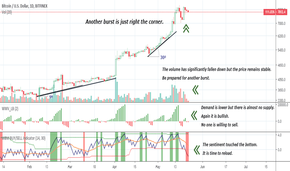BTC – volume down ; price remains strong ; squeeze expected