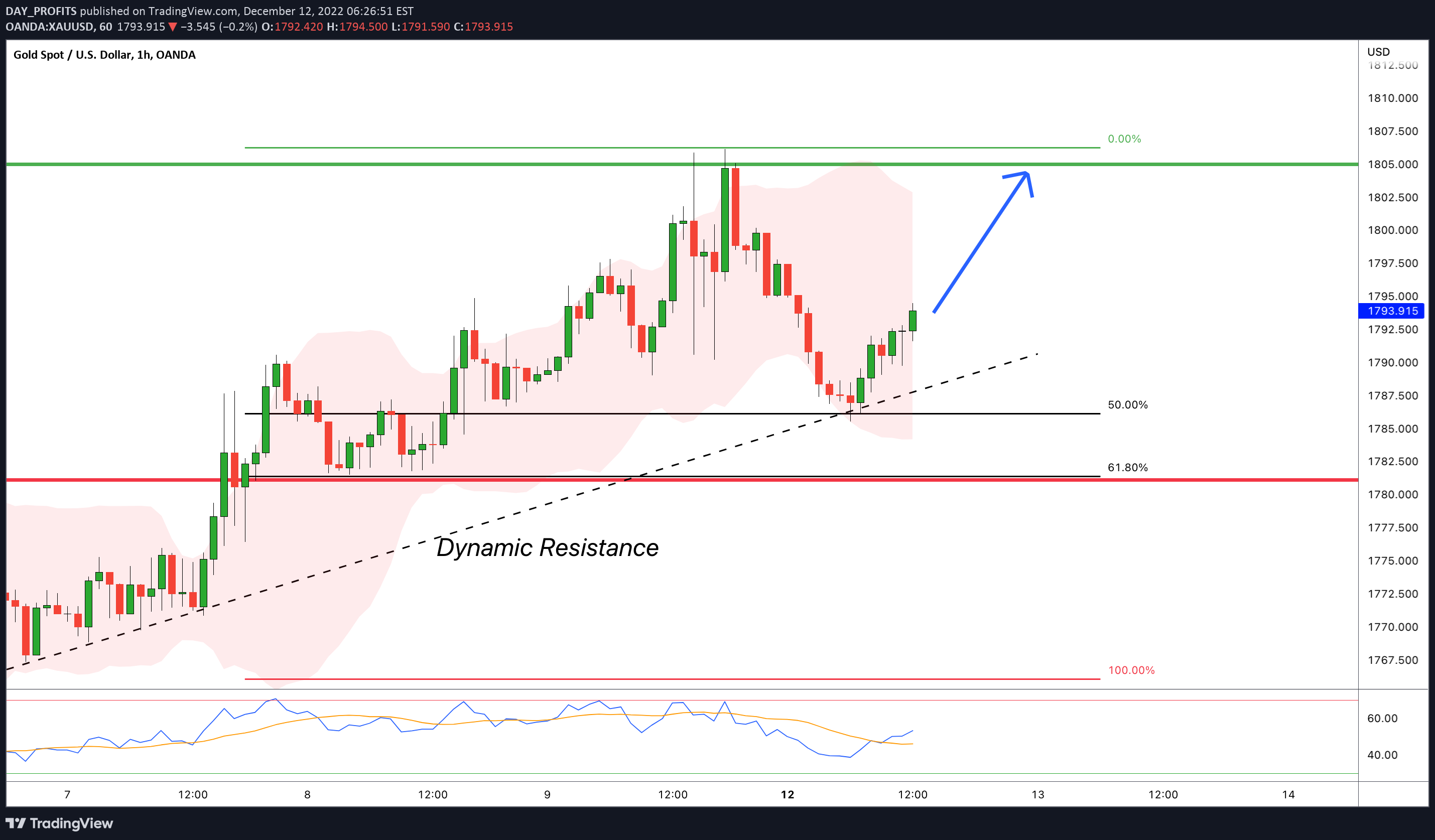OANDA:XAUUSD Idea Chart Image by DAY_PROFITS