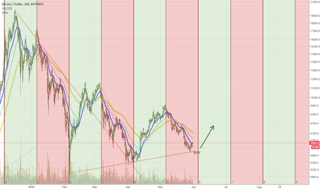 BITCOIN BTCUSD BTC Look for a buying opportunity now