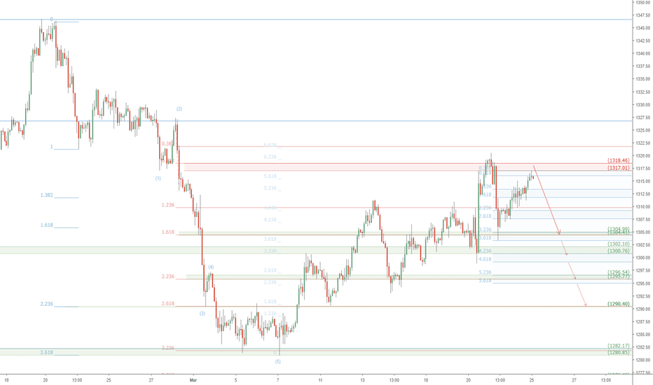 XAUUSD short Idea: Gold scalp to swing trade opportunity