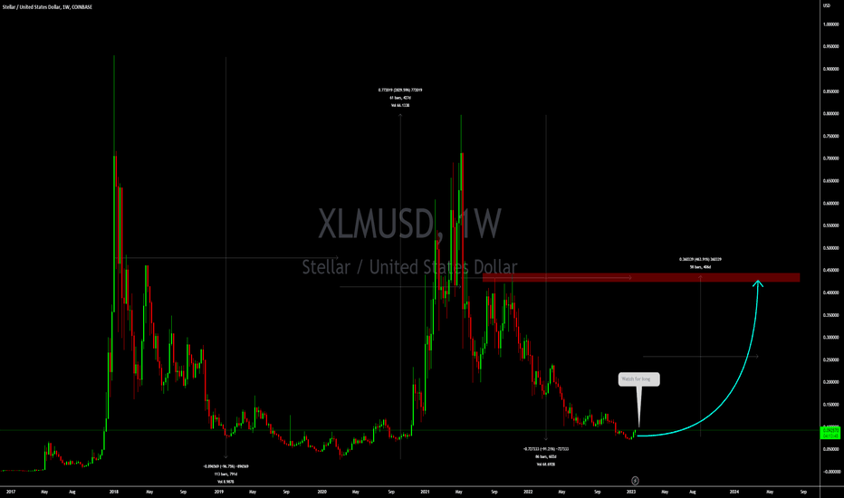 XLMUSD is setting up for long 