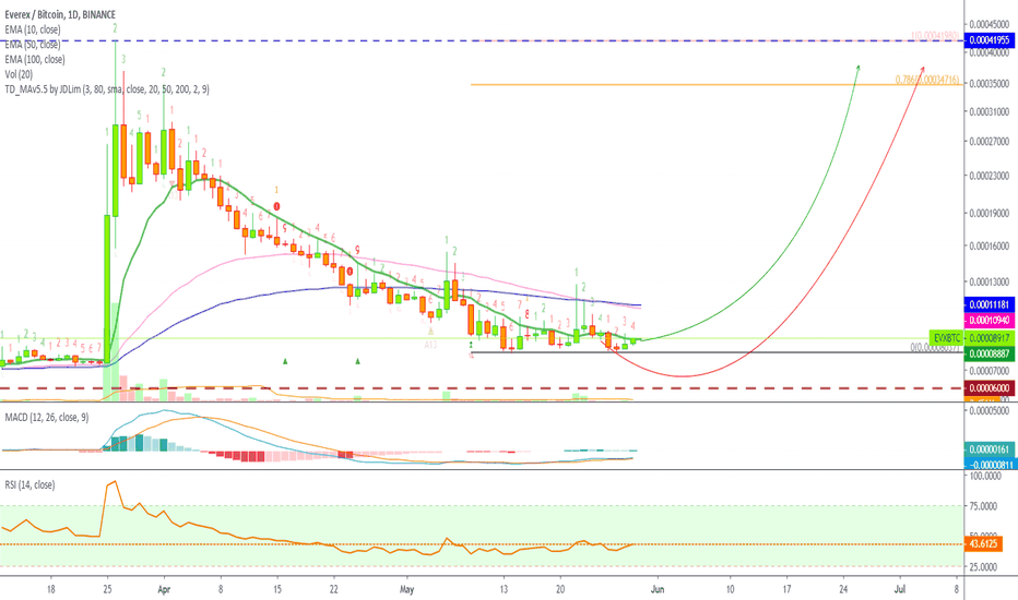 [EVXBTC](236%) Everex Back Within Buy Range, More Profits Next!