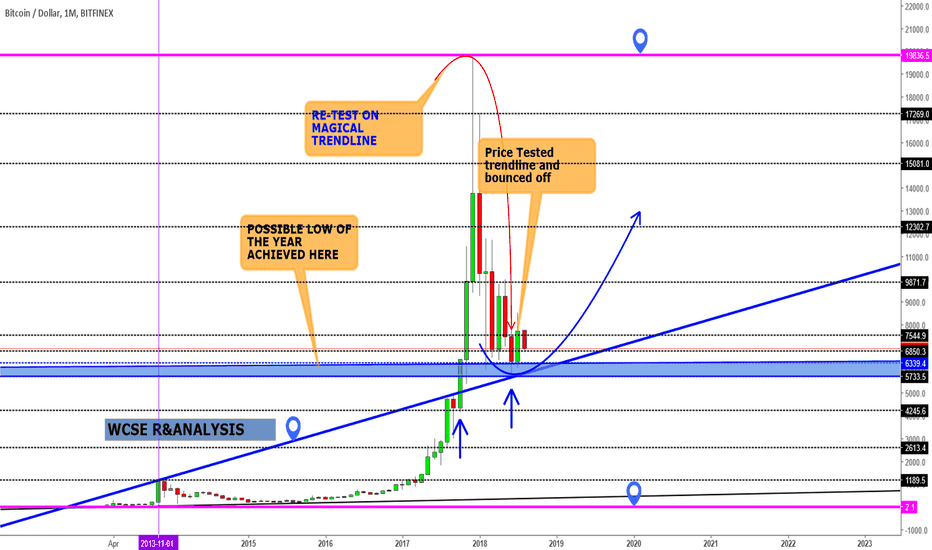 BTC MAGICAL TRENDLINE ACTION