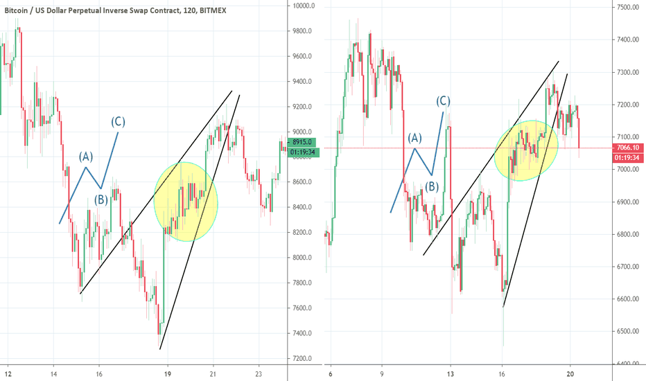 Bitcoin Wedge 2018 Fractal