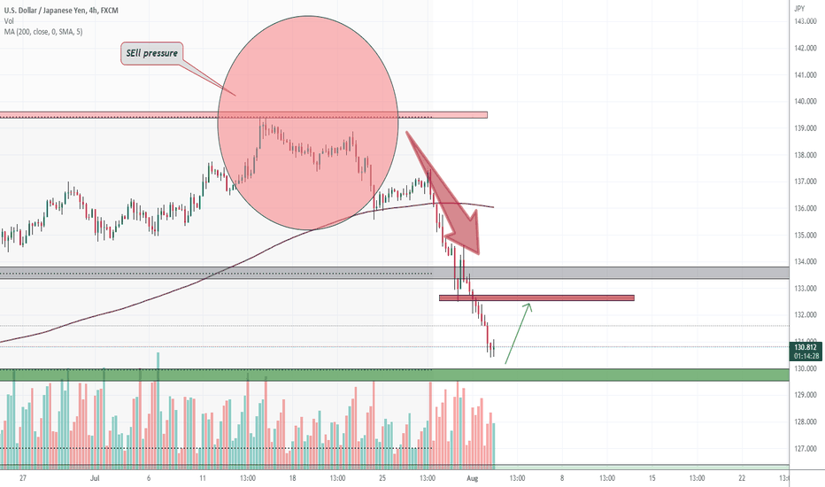 USDJPY short-term pump ahead