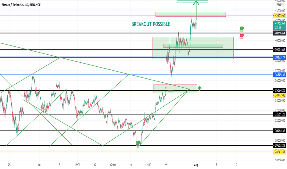 BITCOIN - NEW RE-TEST BREAKOUT POSSIBLE TO 42500+