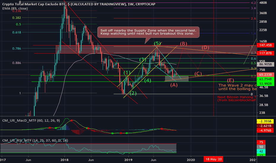 The crypto marketcap (altcoins) long term prospect
