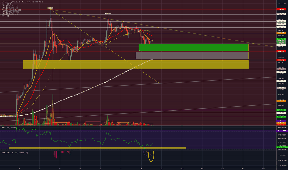 LTC 1hr for the traders looking for an entry. Published 4/8/19