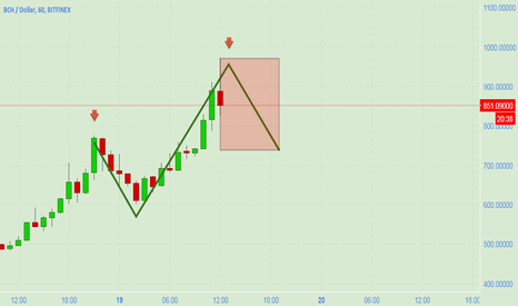 BCH USD ~ Next sell zone idea
