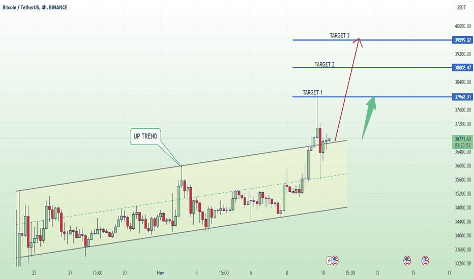 BTCUSDT continues to increase strongly, the market is hot