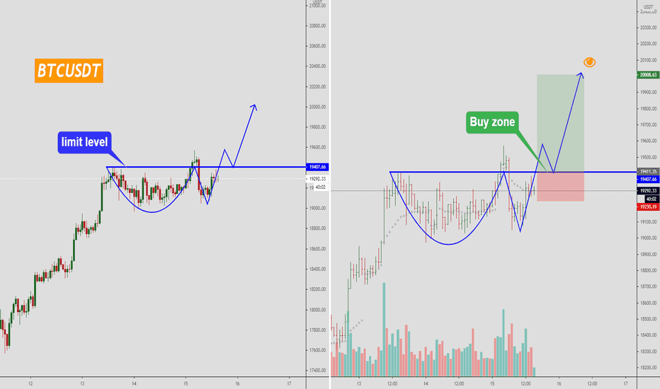 BTCUSDT a beautiful bull pattern - "cup with handle".