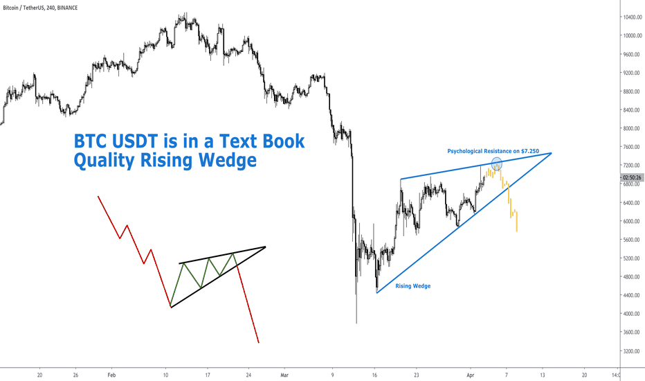 BTC USDT is in a Text Book Quality Rising Wedge [In-Depth]
