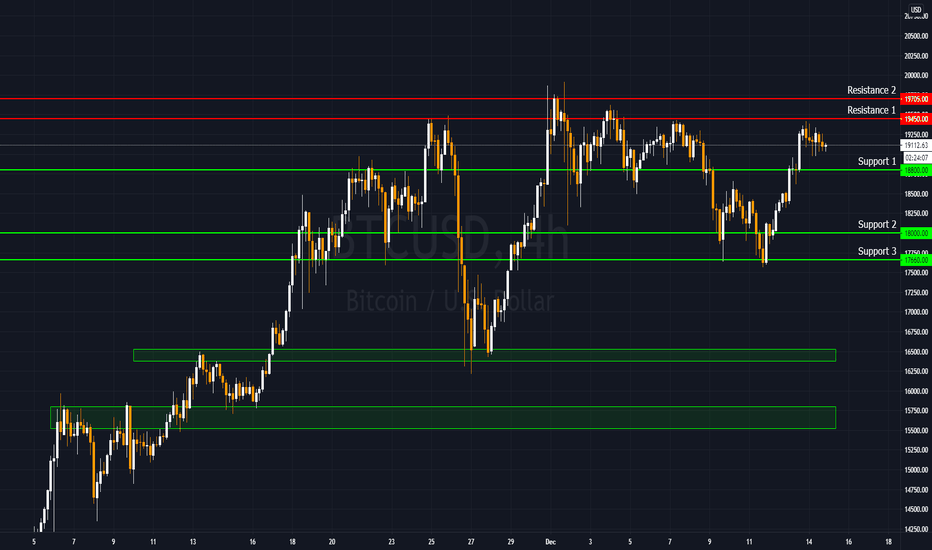 BTCUSD 12/14/2020: Bull and Bear Targets