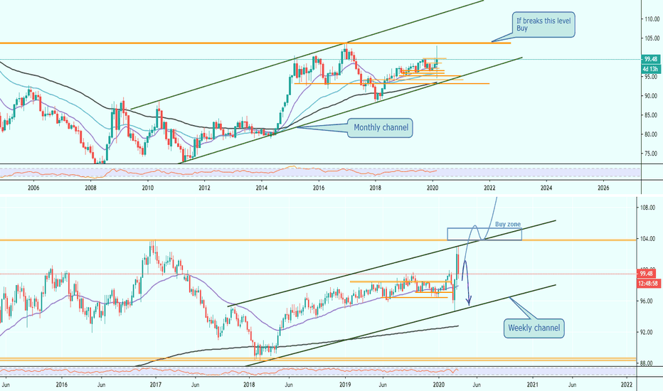DXY idea short or buy?