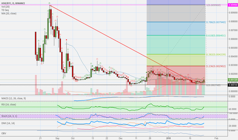 Hshare (HSR) - 725%+ Profits Potential (Binance)