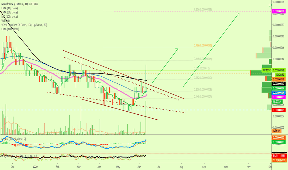 Mainframe Looks Ready Based On 2 Timeframes
