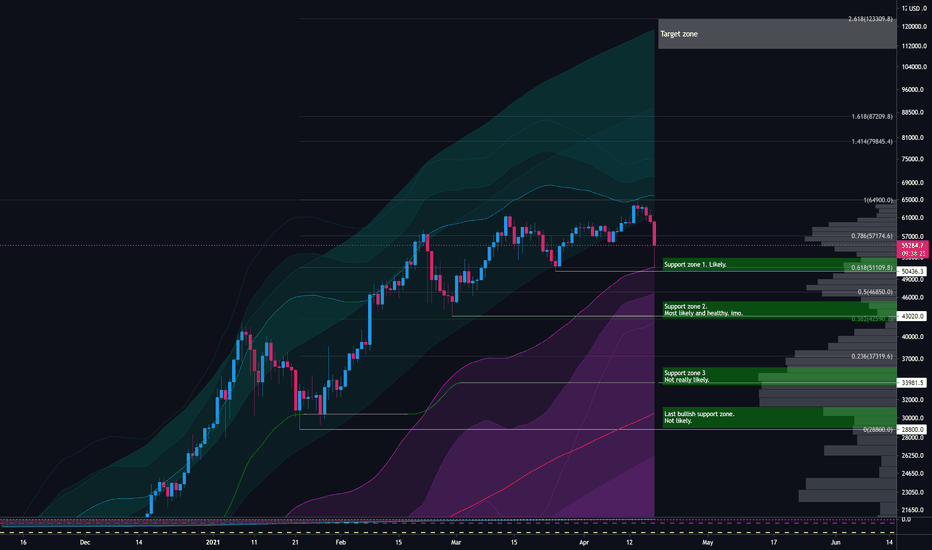 BTCUSD: Where are the support zones?
