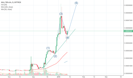 ADABTC 5th Wave Coming on Daily Chart