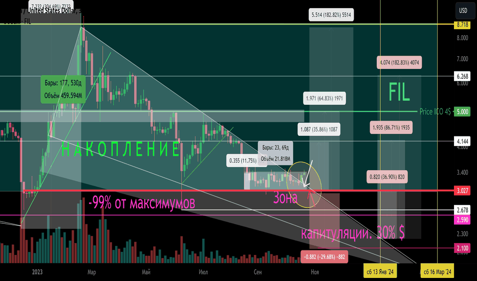 FIL/USDT Нисходящий клин в горизонтальном канале. 10 2023