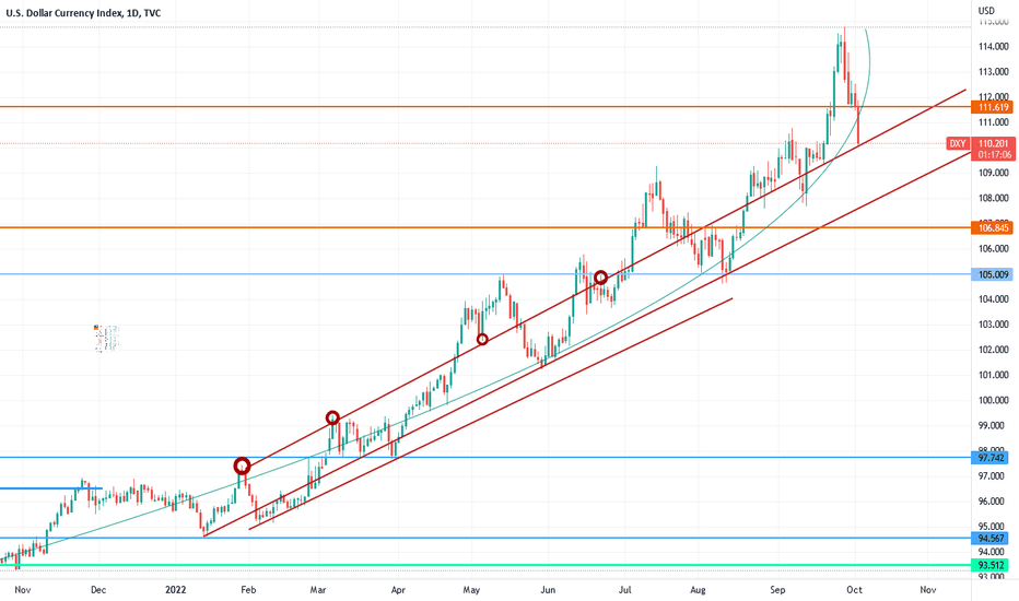 DXY PARABOLA Broken?