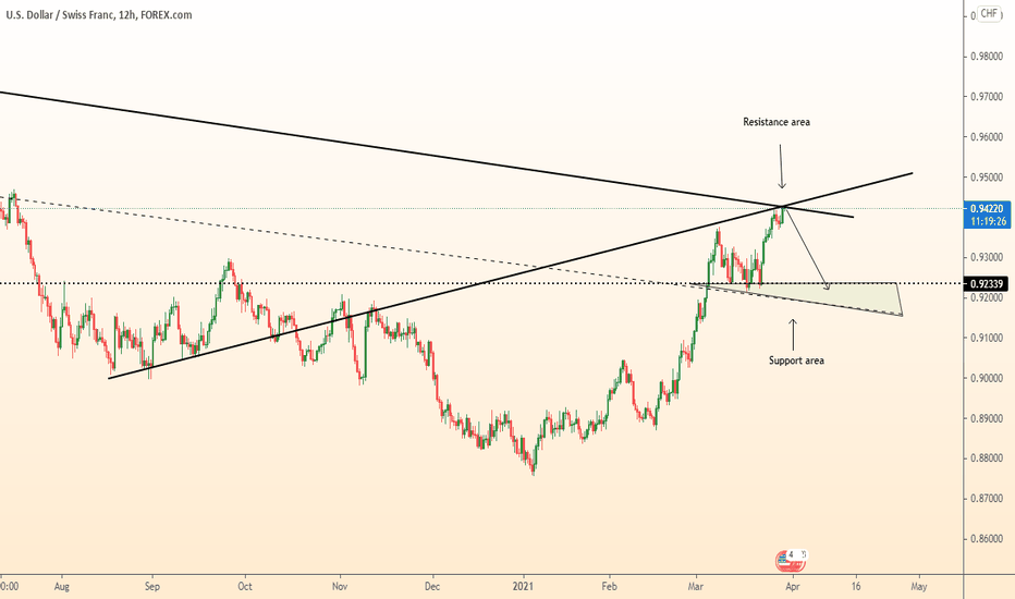 USDCHF falling from resistance to support