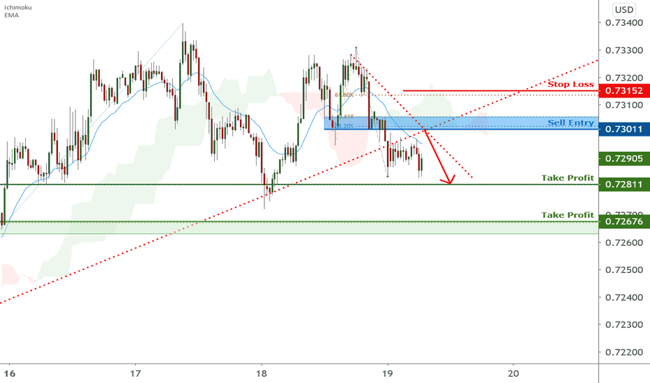 AUDUSD is facing bearish pressure | 19 Nov 2020