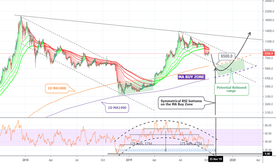 BITCOIN going to $6500 while no one notices these MA/ RSI signs!