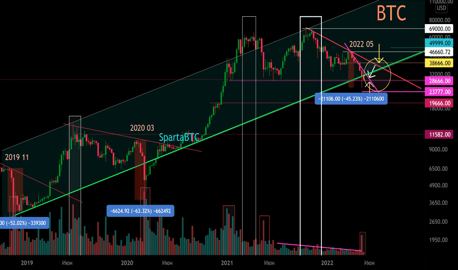 BTC/USD Основной тренд (небольшая часть). Канал. Зона разворота.