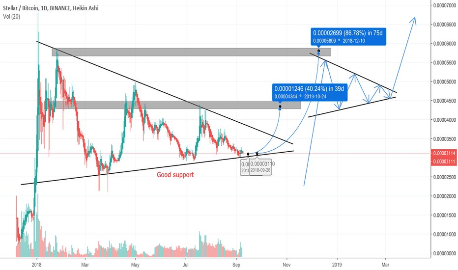 XLM / BTC - Good support - Bullish pennant - Wait break out