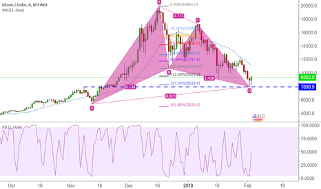 Bullish Gartley Pattern on BTC, but - lack of support
