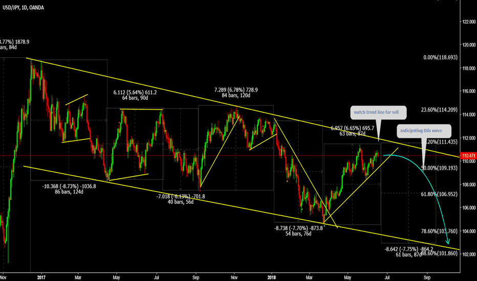 USDJPY (Amazing Pair) Watch trend line for sell 