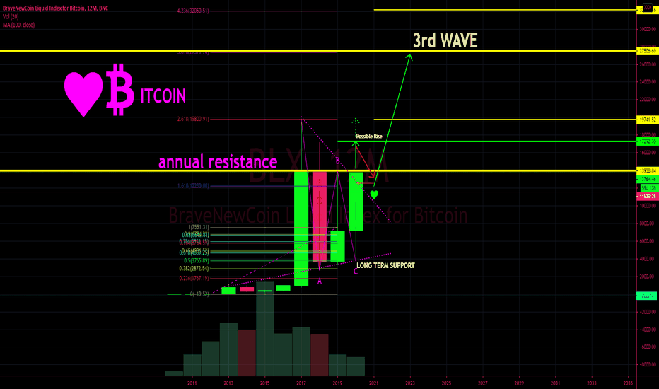 THE MOST EPIC BITCOIN CHART EVER!!!!