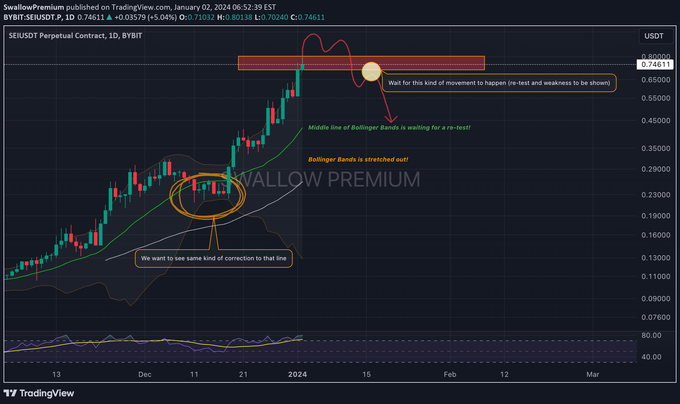 BYBIT:SEIUSDT.P Idea Chart Image by SwallowAcademy