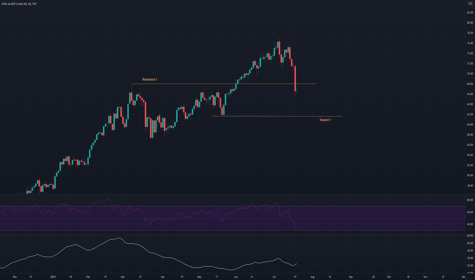 Technical analysis update: WTI oil (20th July 2021)