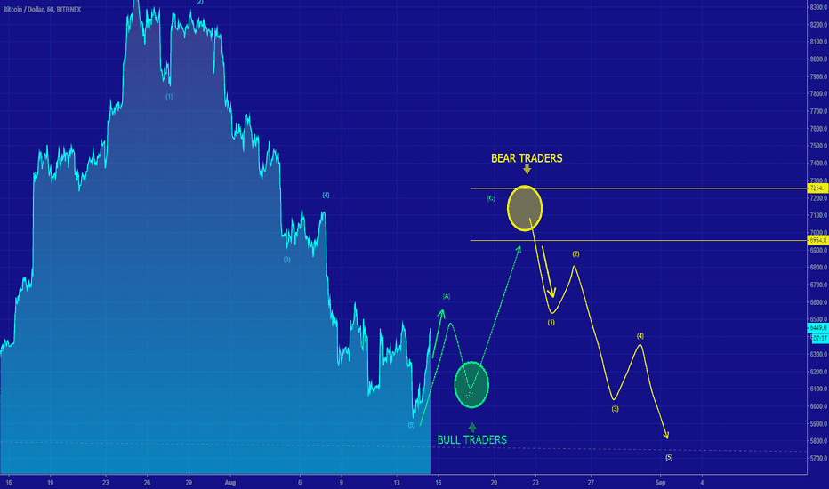 [BTCUSD] CORRECTIVE STRUCTURE IN PLAY ?