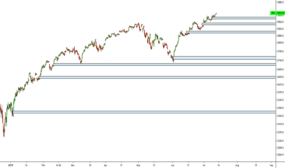 SPX Unfilled Gaps